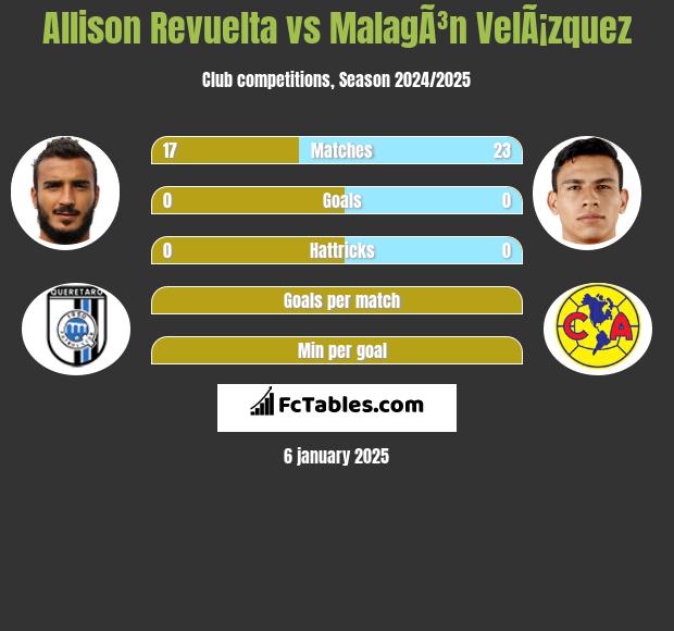 Allison Revuelta vs MalagÃ³n VelÃ¡zquez h2h player stats