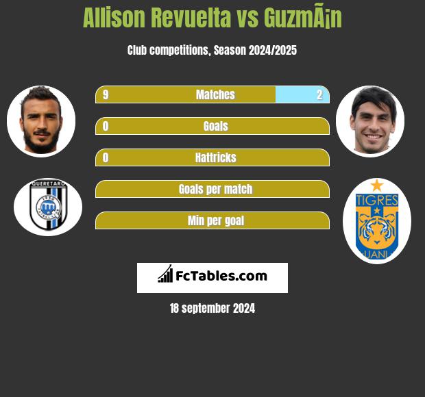 Allison Revuelta vs GuzmÃ¡n h2h player stats