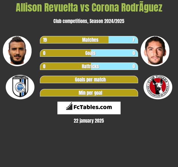 Allison Revuelta vs Corona RodrÃ­guez h2h player stats