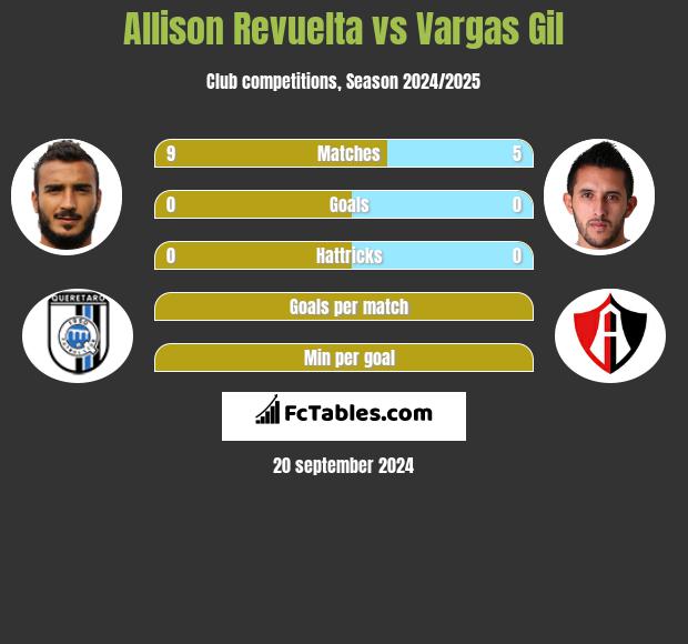 Allison Revuelta vs Vargas Gil h2h player stats