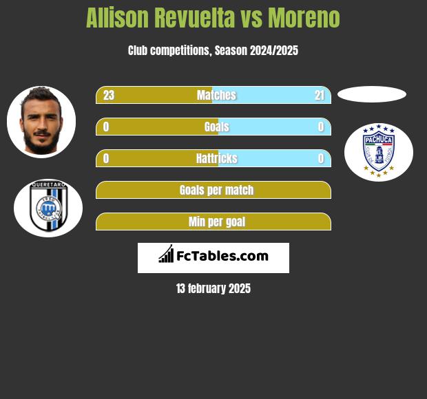 Allison Revuelta vs Moreno h2h player stats