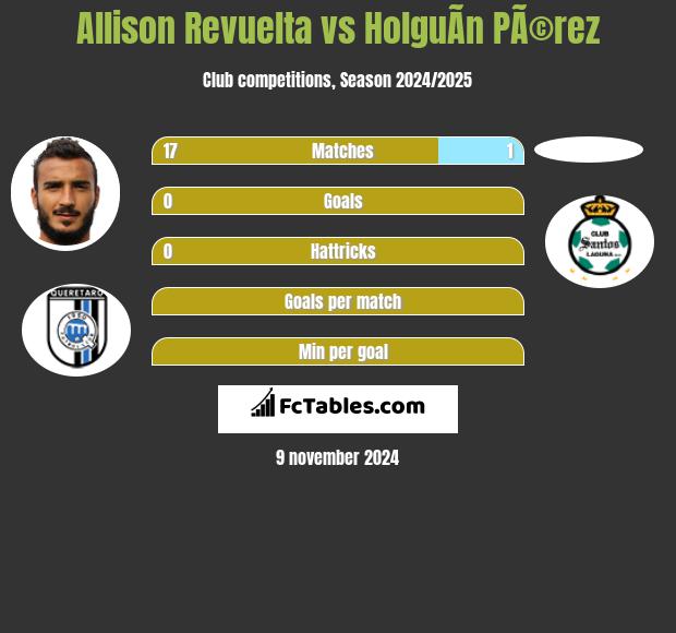 Allison Revuelta vs HolguÃ­n PÃ©rez h2h player stats