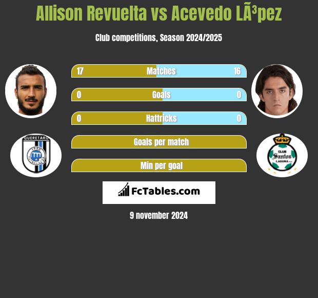 Allison Revuelta vs Acevedo LÃ³pez h2h player stats