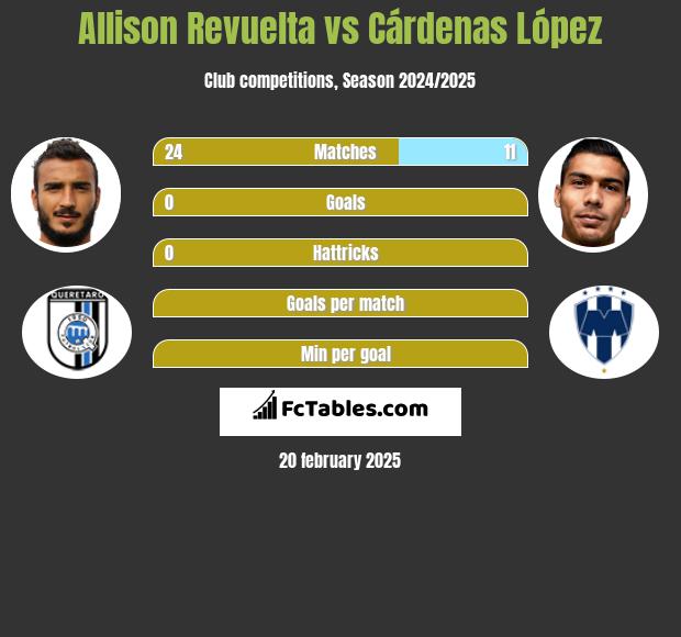 Allison Revuelta vs Cárdenas López h2h player stats