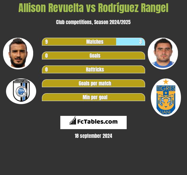 Allison Revuelta vs Rodríguez Rangel h2h player stats