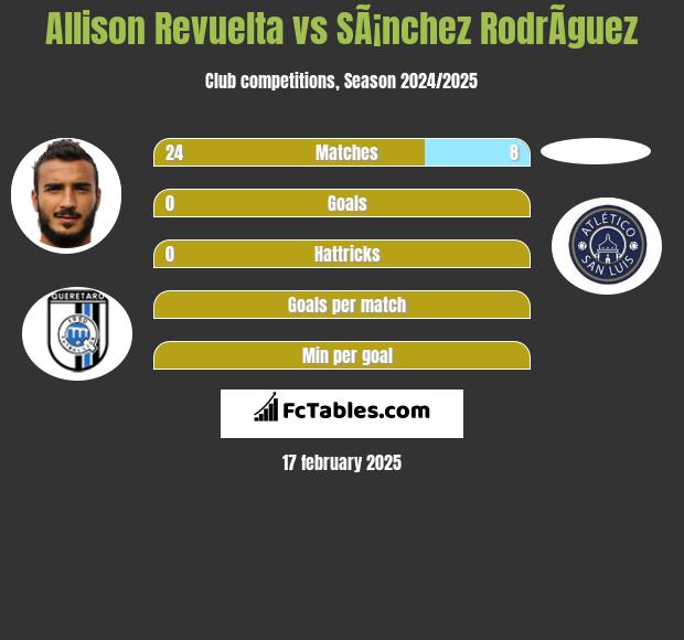 Allison Revuelta vs SÃ¡nchez RodrÃ­guez h2h player stats