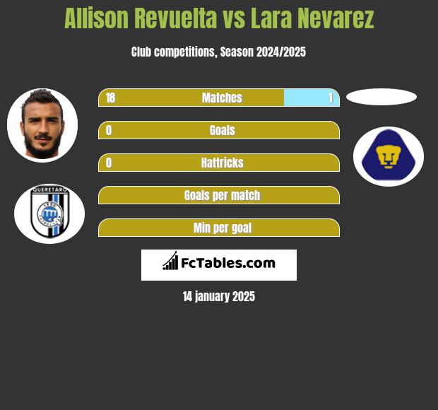 Allison Revuelta vs Lara Nevarez h2h player stats