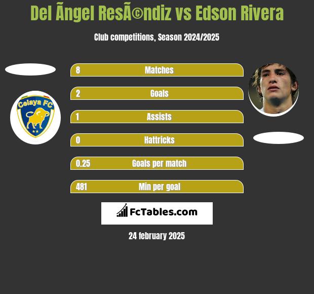 Del Ãngel ResÃ©ndiz vs Edson Rivera h2h player stats