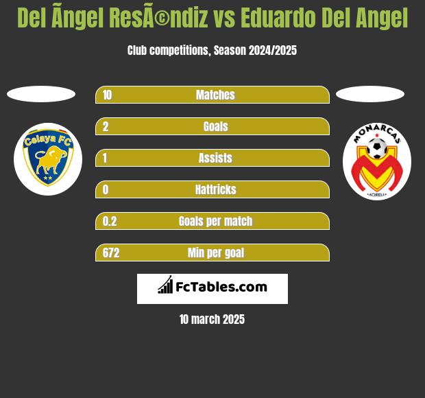 Del Ãngel ResÃ©ndiz vs Eduardo Del Angel h2h player stats