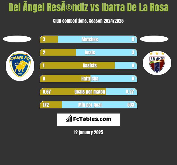 Del Ãngel ResÃ©ndiz vs Ibarra De La Rosa h2h player stats