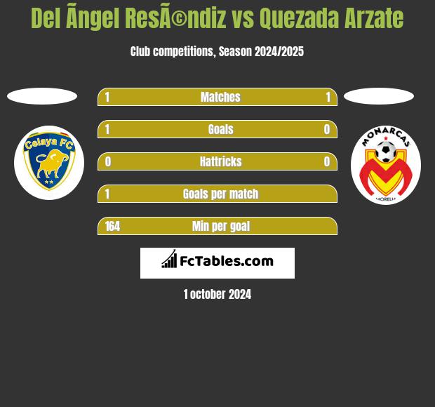 Del Ãngel ResÃ©ndiz vs Quezada Arzate h2h player stats