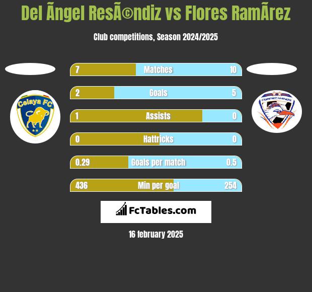 Del Ãngel ResÃ©ndiz vs Flores RamÃ­rez h2h player stats