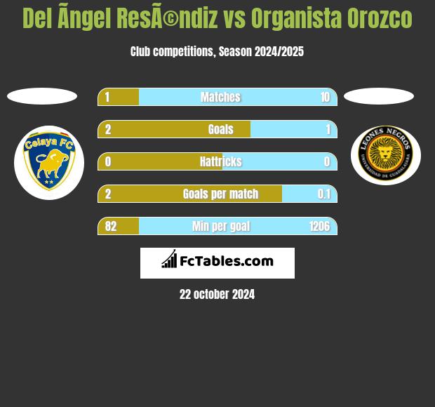 Del Ãngel ResÃ©ndiz vs Organista Orozco h2h player stats