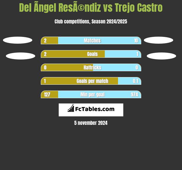 Del Ãngel ResÃ©ndiz vs Trejo Castro h2h player stats