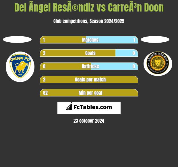 Del Ãngel ResÃ©ndiz vs CarreÃ³n Doon h2h player stats