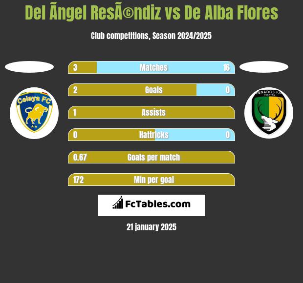 Del Ãngel ResÃ©ndiz vs De Alba Flores h2h player stats