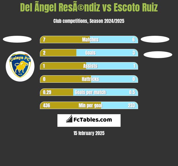 Del Ãngel ResÃ©ndiz vs Escoto Ruiz h2h player stats