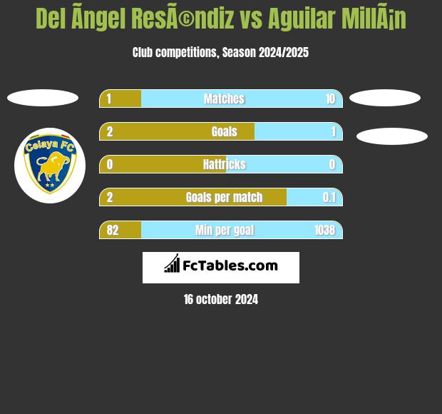 Del Ãngel ResÃ©ndiz vs Aguilar MillÃ¡n h2h player stats