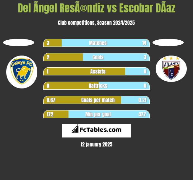 Del Ãngel ResÃ©ndiz vs Escobar DÃ­az h2h player stats