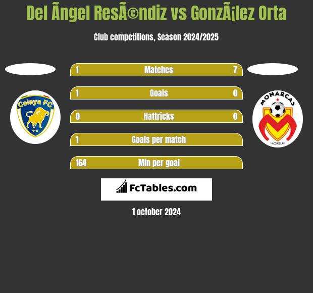 Del Ãngel ResÃ©ndiz vs GonzÃ¡lez Orta h2h player stats