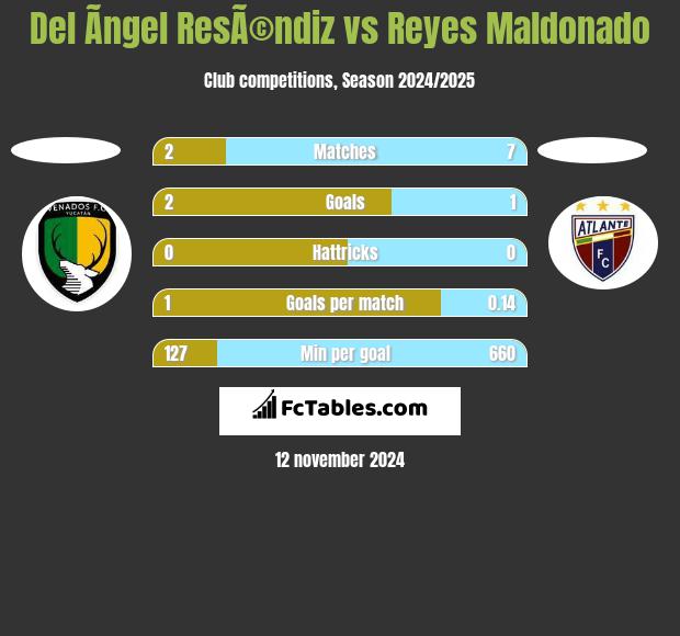 Del Ãngel ResÃ©ndiz vs Reyes Maldonado h2h player stats