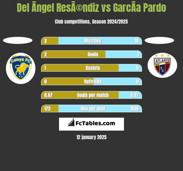 Del Ãngel ResÃ©ndiz vs GarcÃ­a Pardo h2h player stats