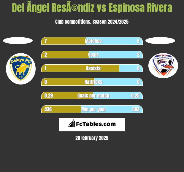 Del Ãngel ResÃ©ndiz vs Espinosa Rivera h2h player stats