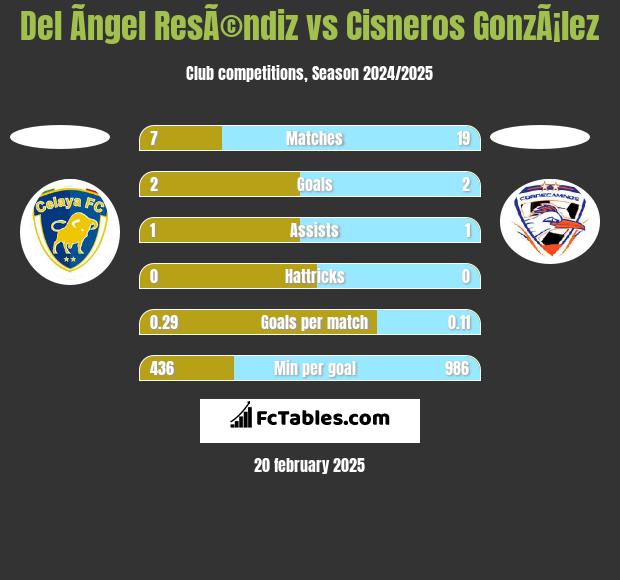 Del Ãngel ResÃ©ndiz vs Cisneros GonzÃ¡lez h2h player stats