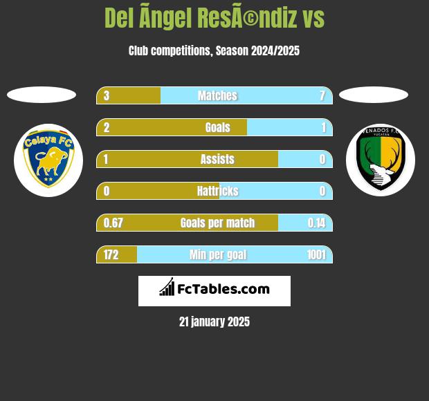 Del Ãngel ResÃ©ndiz vs  h2h player stats