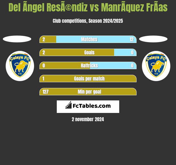 Del Ãngel ResÃ©ndiz vs ManrÃ­quez FrÃ­as h2h player stats