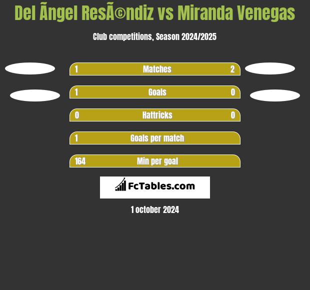 Del Ãngel ResÃ©ndiz vs Miranda Venegas h2h player stats