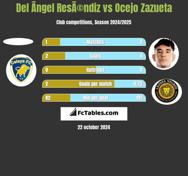 Del Ãngel ResÃ©ndiz vs Ocejo Zazueta h2h player stats