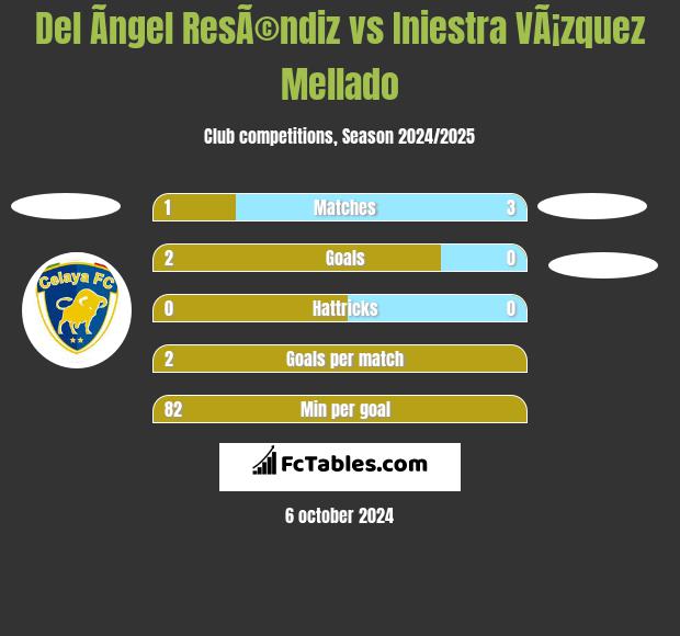 Del Ãngel ResÃ©ndiz vs Iniestra VÃ¡zquez Mellado h2h player stats