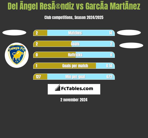 Del Ãngel ResÃ©ndiz vs GarcÃ­a MartÃ­nez h2h player stats