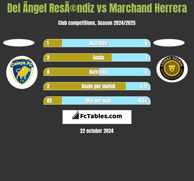 Del Ãngel ResÃ©ndiz vs Marchand Herrera h2h player stats