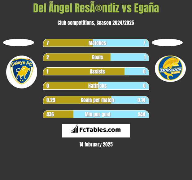 Del Ãngel ResÃ©ndiz vs Egaña h2h player stats