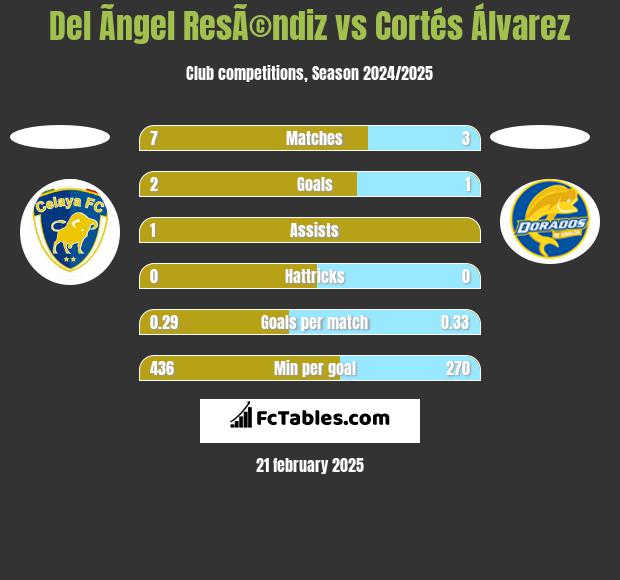 Del Ãngel ResÃ©ndiz vs Cortés Álvarez h2h player stats