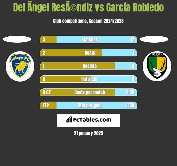 Del Ãngel ResÃ©ndiz vs García Robledo h2h player stats