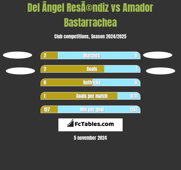 Del Ãngel ResÃ©ndiz vs Amador Bastarrachea h2h player stats