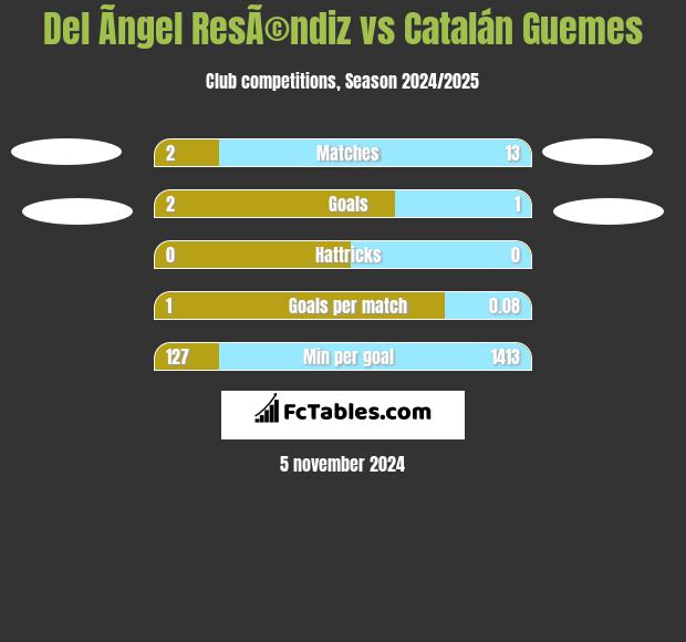 Del Ãngel ResÃ©ndiz vs Catalán Guemes h2h player stats