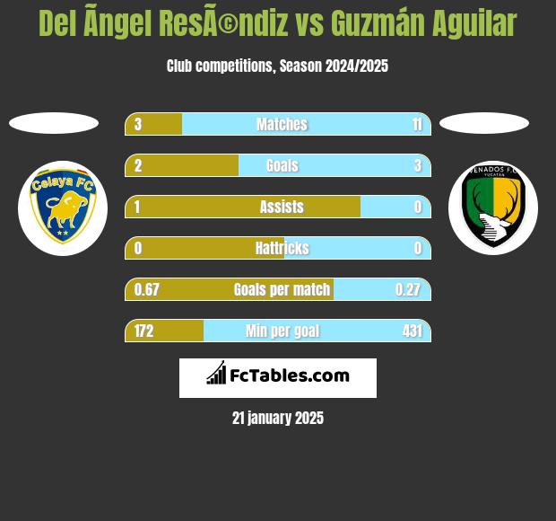 Del Ãngel ResÃ©ndiz vs Guzmán Aguilar h2h player stats