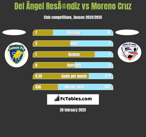 Del Ãngel ResÃ©ndiz vs Moreno Cruz h2h player stats