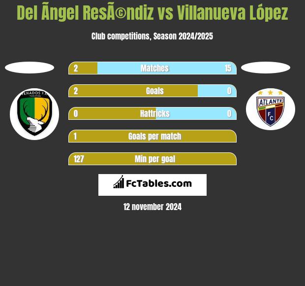 Del Ãngel ResÃ©ndiz vs Villanueva López h2h player stats