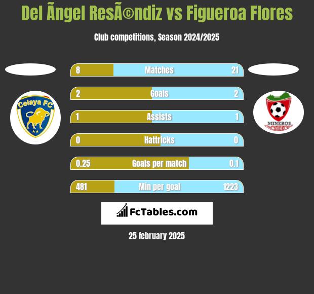 Del Ãngel ResÃ©ndiz vs Figueroa Flores h2h player stats