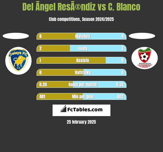 Del Ãngel ResÃ©ndiz vs C. Blanco h2h player stats