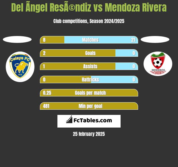 Del Ãngel ResÃ©ndiz vs Mendoza Rivera h2h player stats