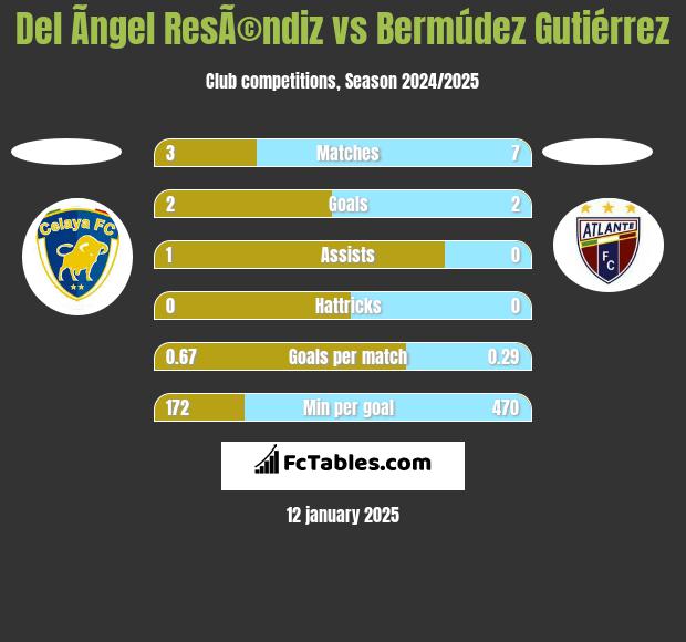 Del Ãngel ResÃ©ndiz vs Bermúdez Gutiérrez h2h player stats