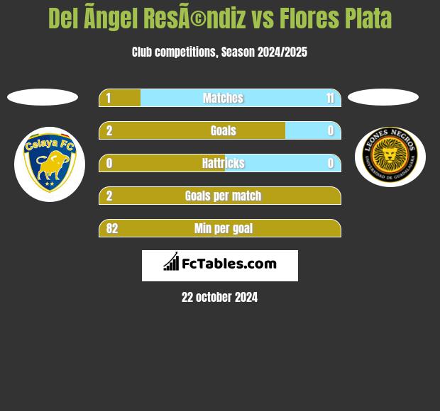 Del Ãngel ResÃ©ndiz vs Flores Plata h2h player stats