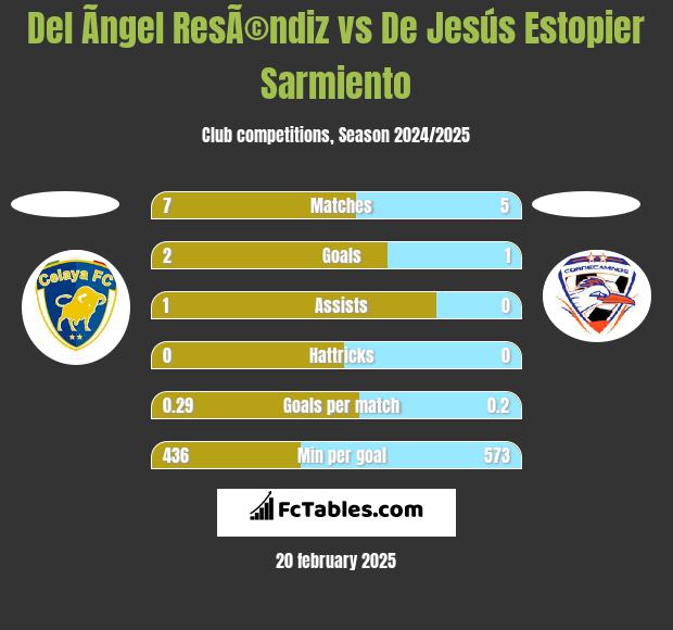 Del Ãngel ResÃ©ndiz vs De Jesús Estopier Sarmiento h2h player stats