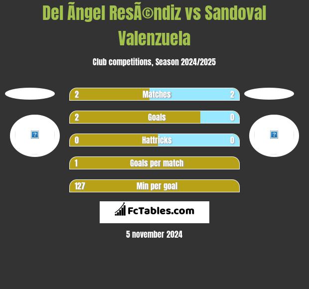 Del Ãngel ResÃ©ndiz vs Sandoval Valenzuela h2h player stats